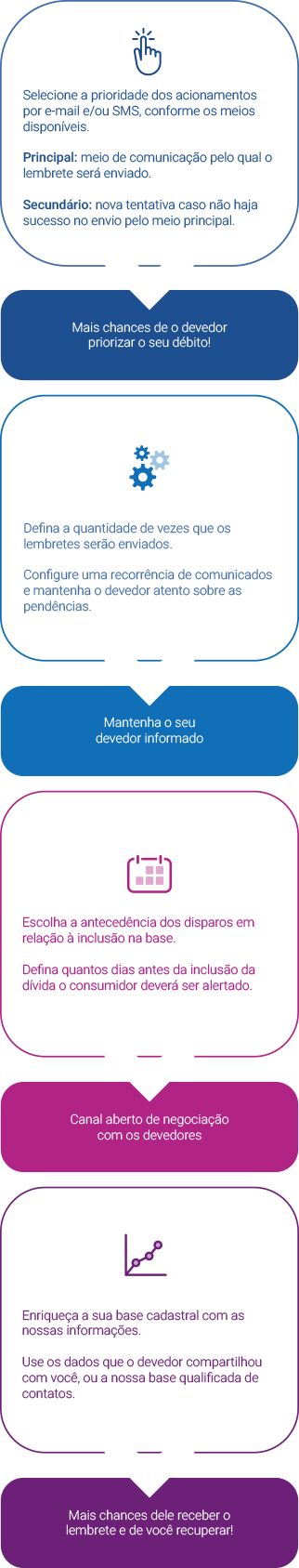  Imagem das caracteristicas de negativação