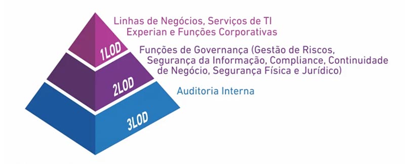 Imagem das Três Linhas de Defesa
