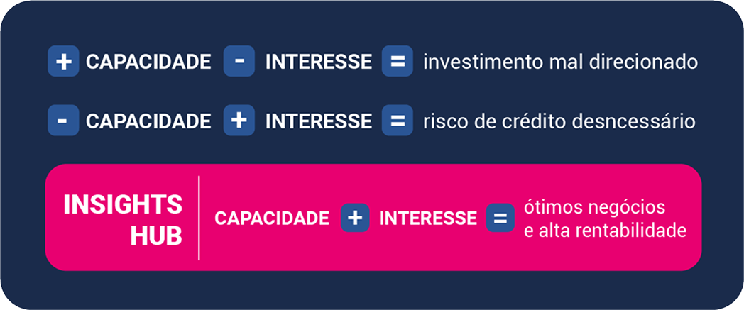Insights Hub: Capacidade + Interesse = ótimos negócios e alta rentabilidade