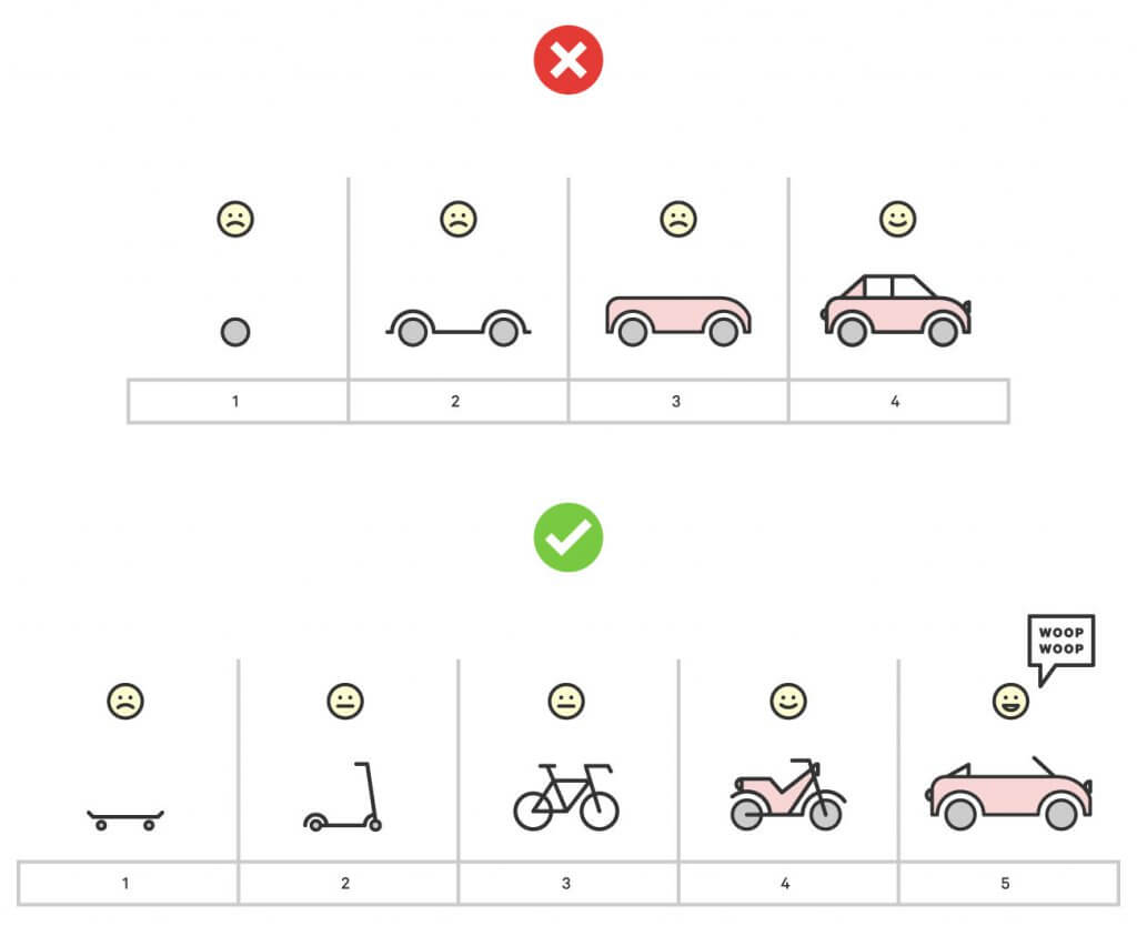 o jeito certo de fazer um MVP de um carro é começar por exemplo por um skate, depois um bicicleta, moto e só depois o carro, a maneira errada é fazer um carro somente com a rodas