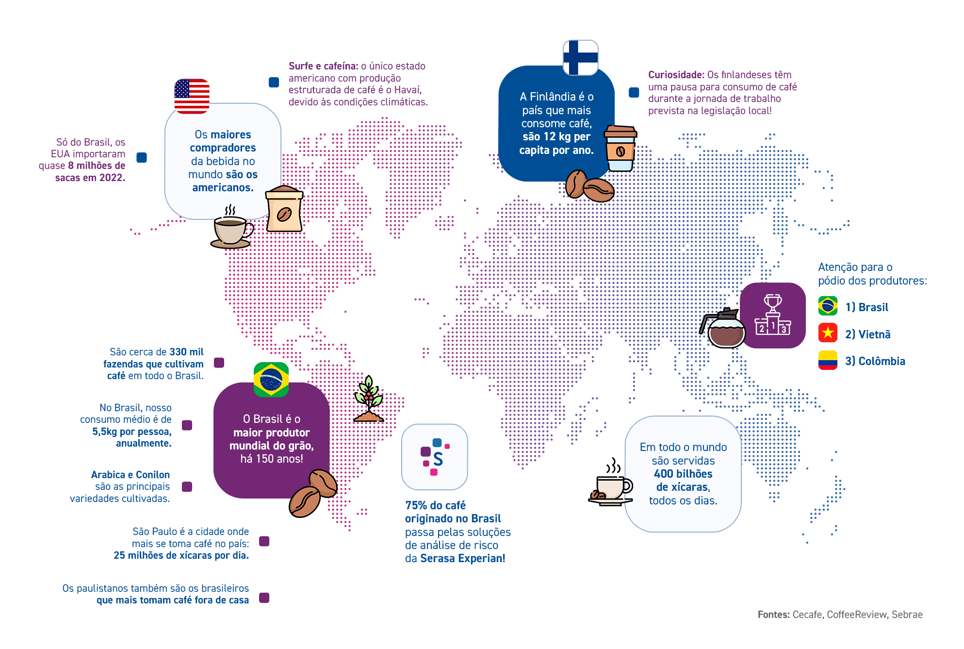 Serasa Experian Agro Dia Mundial do Cafe 2023 Infográfico
