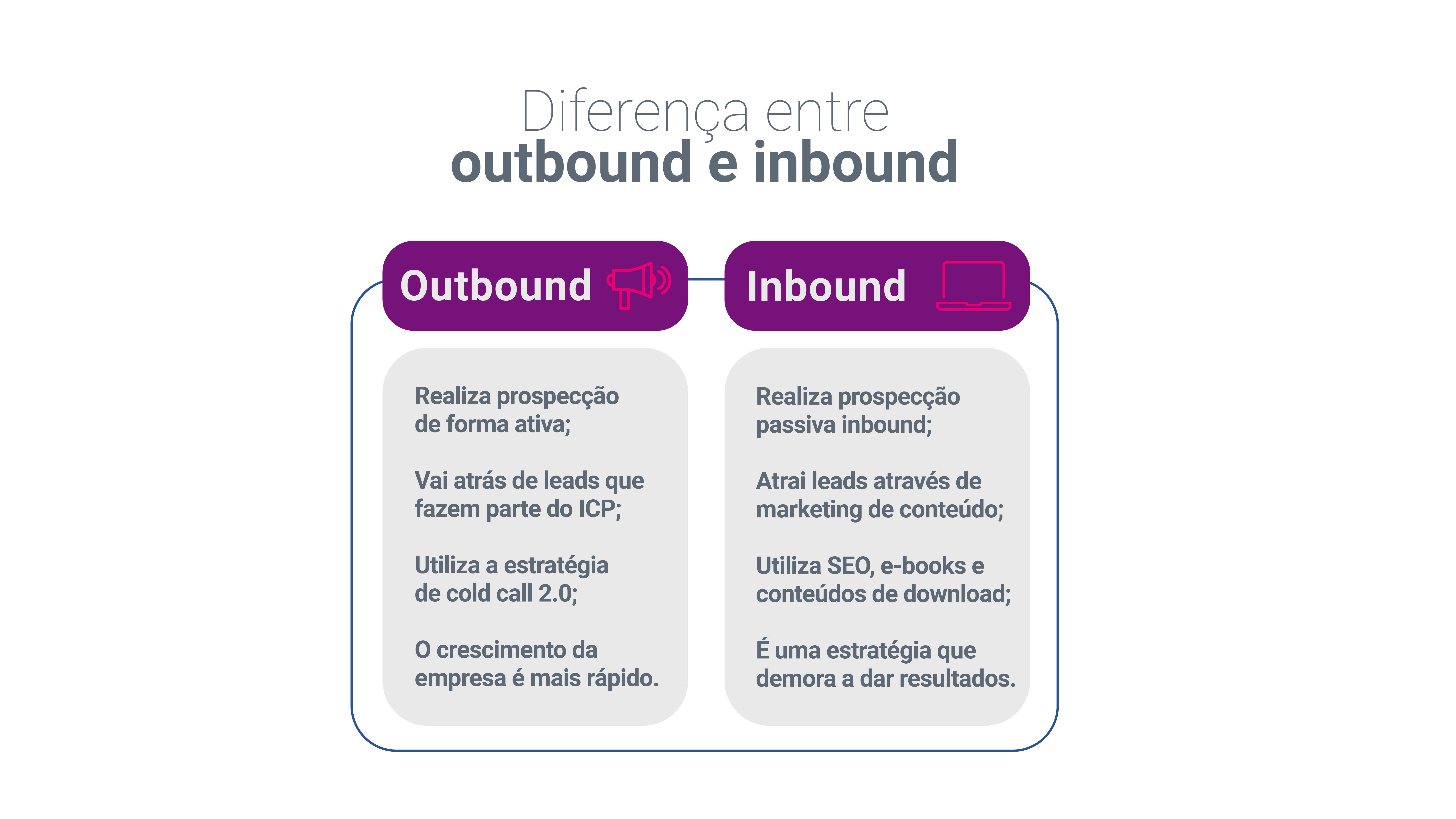Diferença entre inbound e outbound