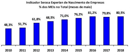 nascimento de empresas mai18 serasa experian