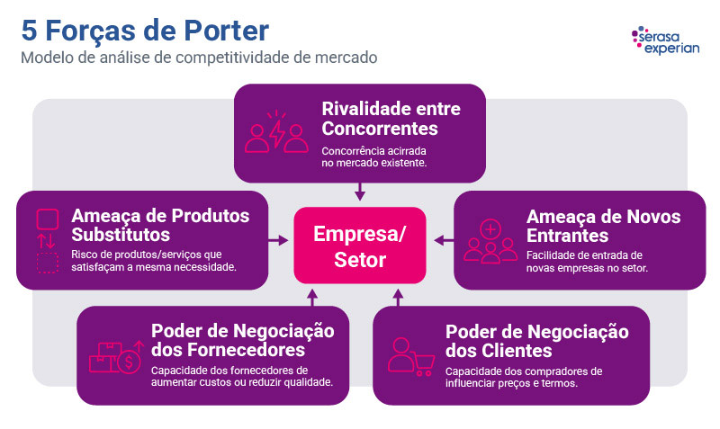 5 forças de Porter
