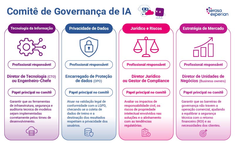 comitê de governança de IA