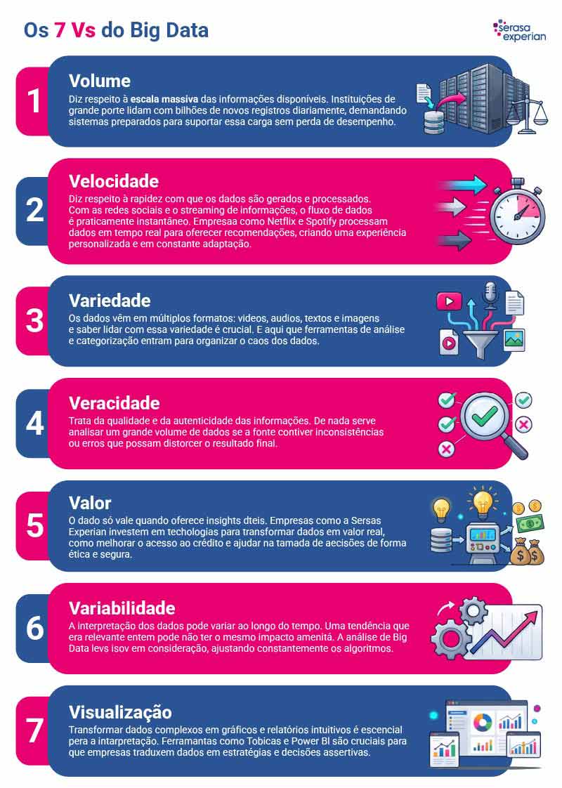 Os 7Vs Big Data