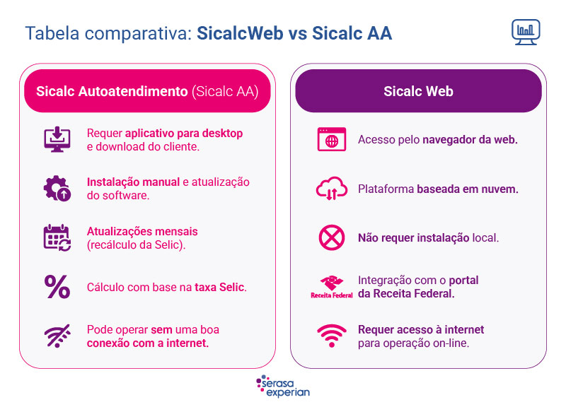 Tabela comparativa Sicalc AA e Sicalc Web