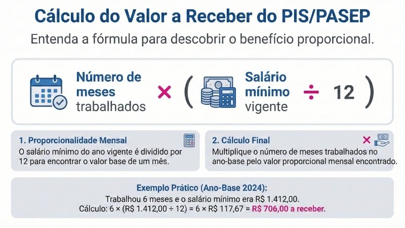 como calcular valor a receber pis pasep 2026