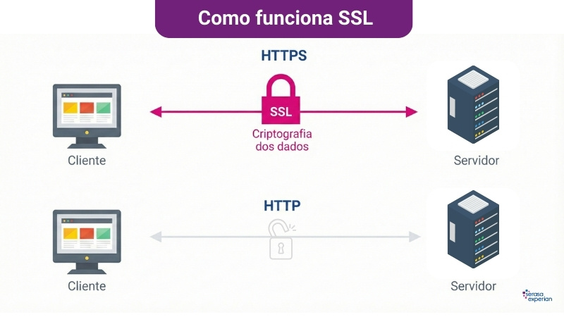 como funciona certificado ssl na prática
