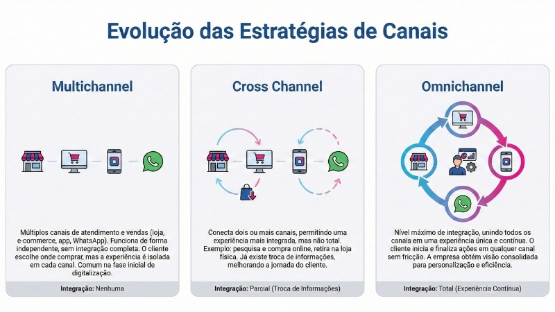 diferenças multichannel e cross-channel e omnichannel