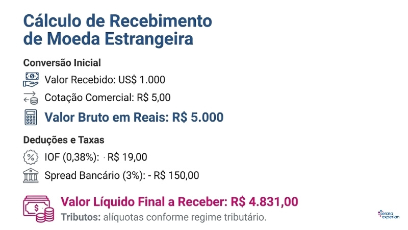 exemplo de recebimento em moeda estrangeria