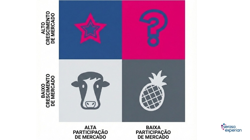 Ilustração Matriz BCG