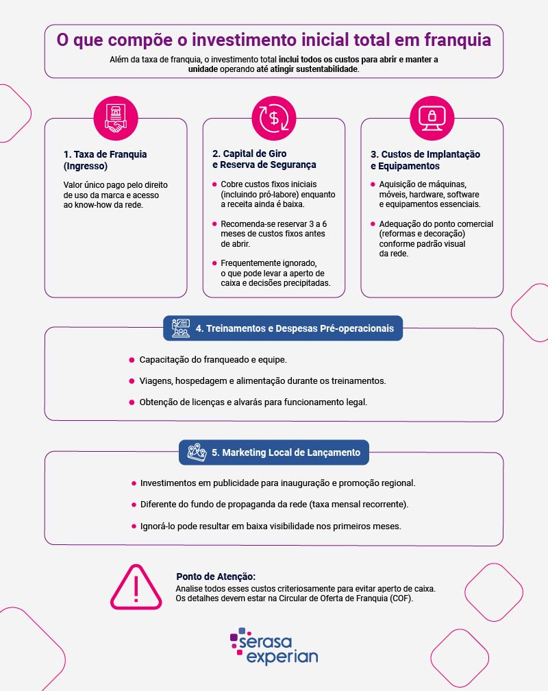 O que compõe investimento em uma franquia