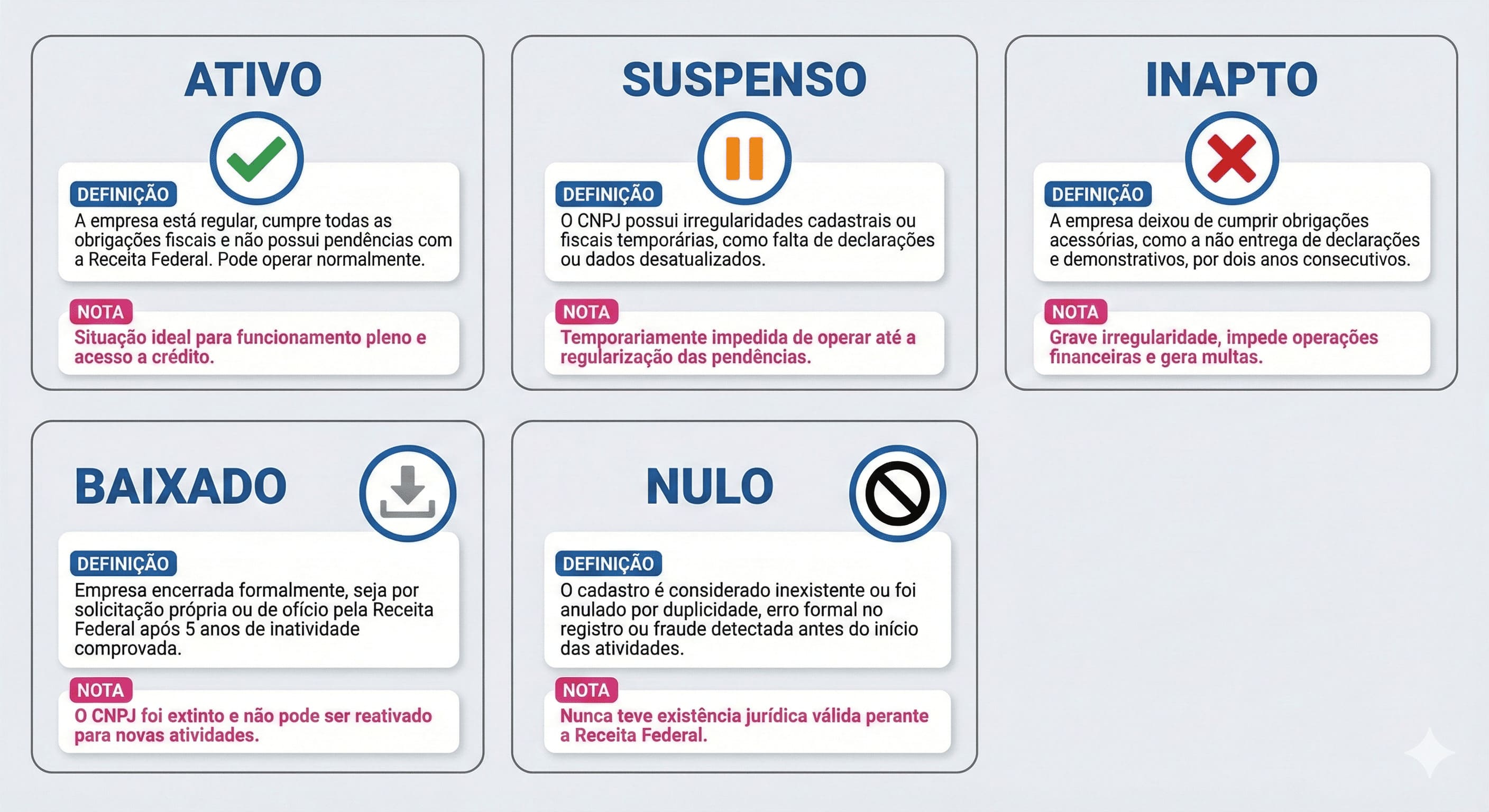 Status cnpj receita federal