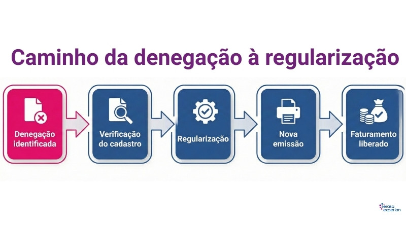 caminho-da-denegacao-a-regularizacao.jpg