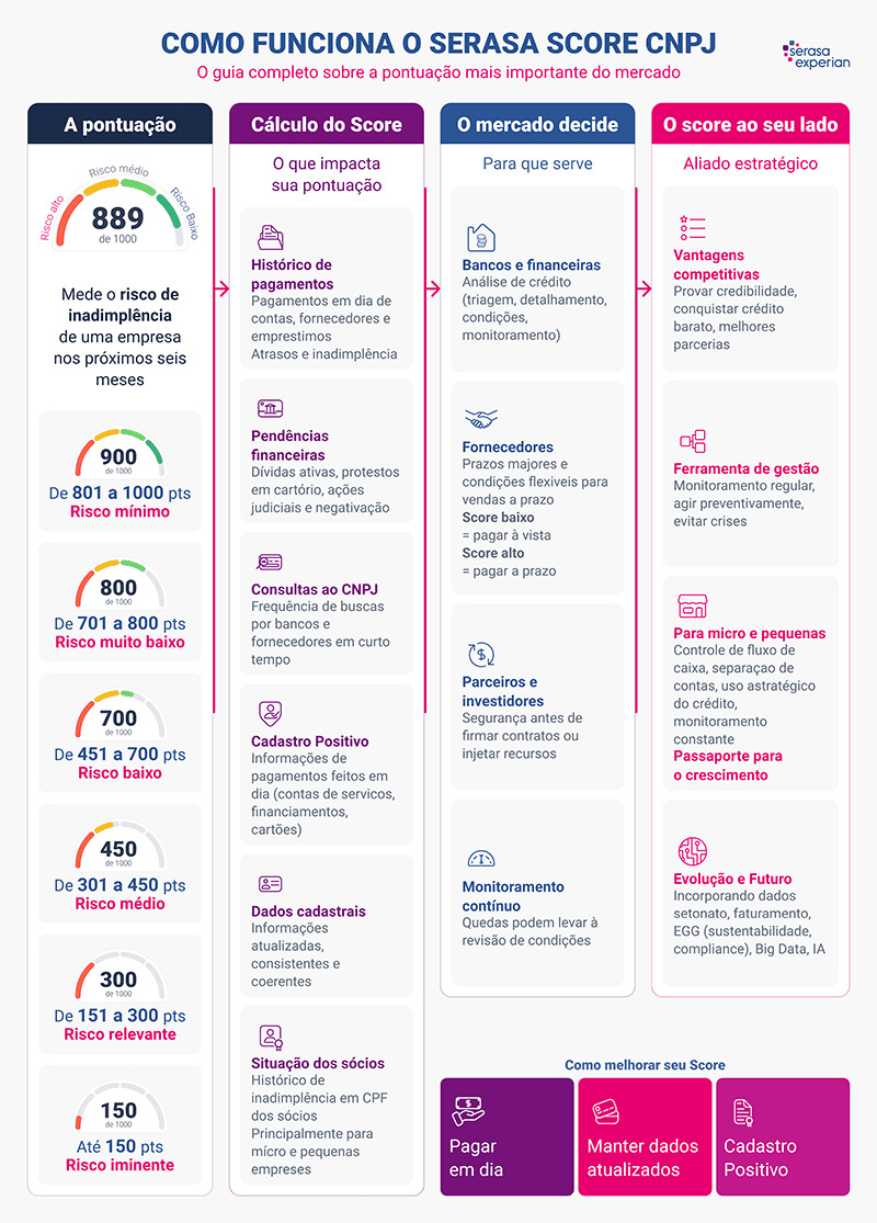 como funciona e como aumentar serasa score CNPJ com faixas atualizadas 2026