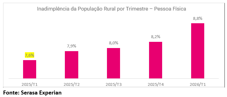 inadimplencia-no-agronegocio-2026-grafico1.png