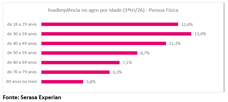 inadimplencia-no-agronegocio-2026-grafico2.png