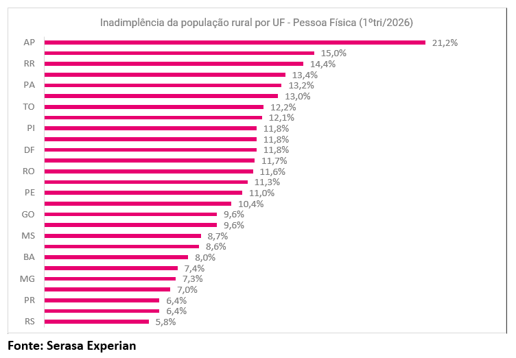 inadimplencia-no-agronegocio-2026-grafico3.png