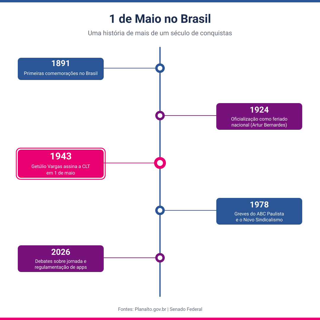 linha-do-tempo-1-maio-brasil.jpg