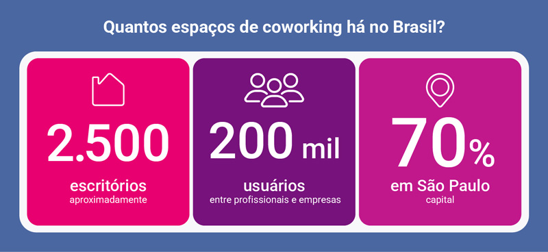 Dados com quantos espaços de coworking há no Brasil