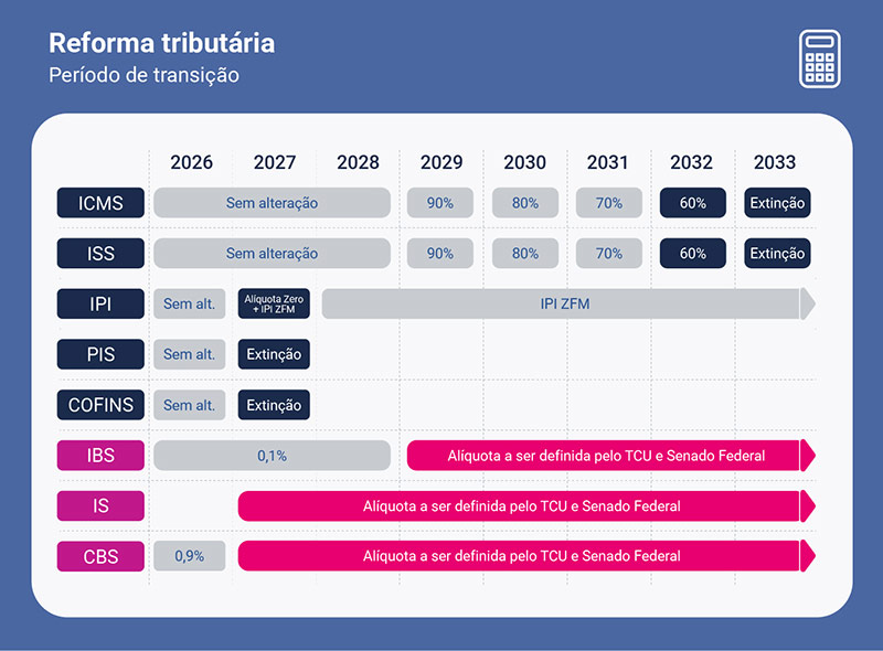 infográfico com cronograma da reforma tributária até 2033