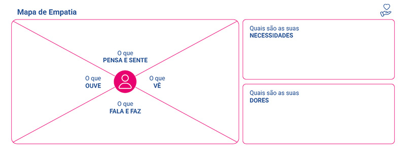 exemplo de mapa de empatia