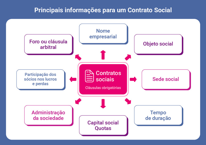 principais informações para um contrato social