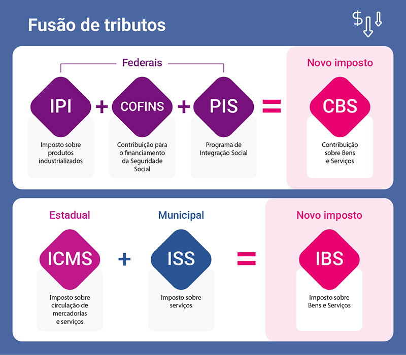 unificacoes-de-tributos-com-a-reforma-tributaria.jpg