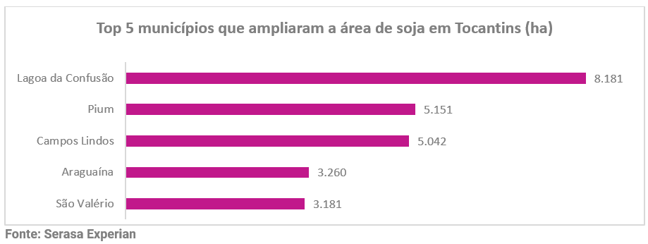 Soja-avança-175-mil-hectares-no-Pará-e-Tocantins-enquanto-recua-85-mil-em-Minas-Gerais-que-amplia-área-de-milho-mostra-Serasa-Experian-222.png