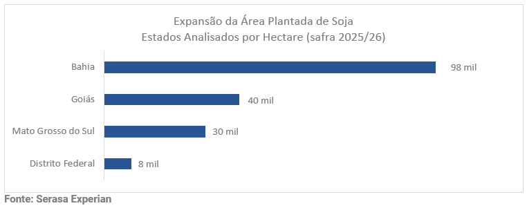 bahia-responde-por-mais-da-metade-da-expansao-da-soja-entre-estados-analisados-pelo-novo-capitulo-da-serie-mapas-agro-da-serasa-experian-grafico1.png