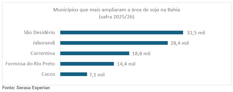 bahia-responde-por-mais-da-metade-da-expansao-da-soja-entre-estados-analisados-pelo-novo-capitulo-da-serie-mapas-agro-da-serasa-experian-grafico2.png