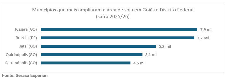bahia-responde-por-mais-da-metade-da-expansao-da-soja-entre-estados-analisados-pelo-novo-capitulo-da-serie-mapas-agro-da-serasa-experian-grafico3.png