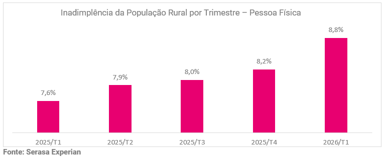 inadimplencia-no-agronegocio-chega-a-8-por-cento-em-primeiro-trimestre-de-2026-segundo-dados-ineditos-da-serasa-experian-grafico1.png