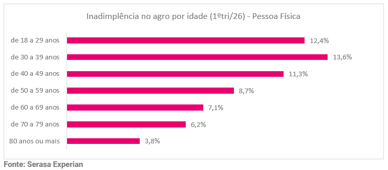 inadimplencia-no-agronegocio-chega-a-8-por-cento-em-primeiro-trimestre-de-2026-segundo-dados-ineditos-da-serasa-experian-grafico2.png
