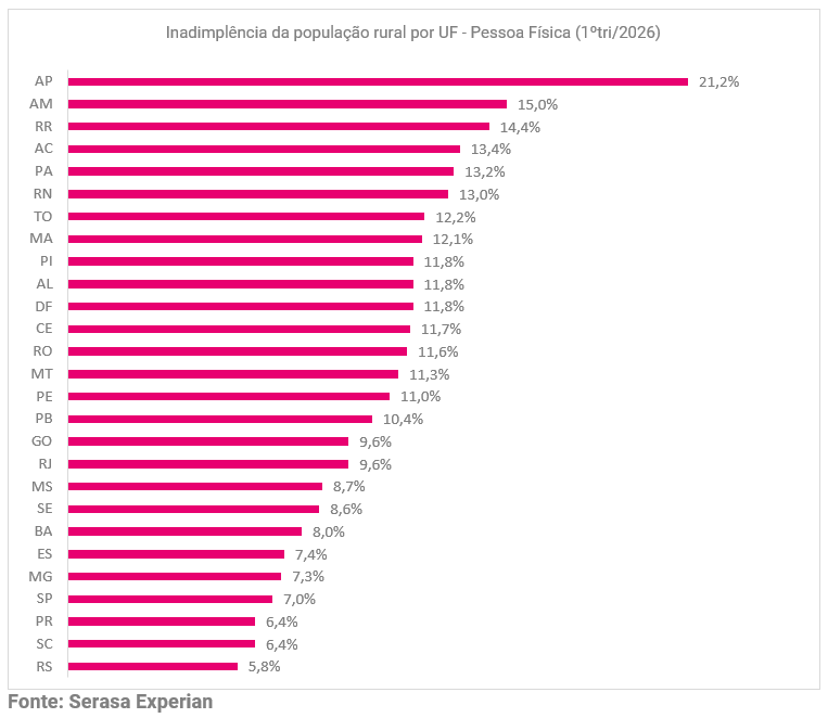 inadimplencia-no-agronegocio-chega-a-8-por-cento-em-primeiro-trimestre-de-2026-segundo-dados-ineditos-da-serasa-experian-grafico3.png