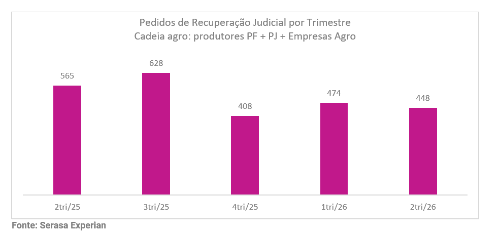 recuperacao-judicial-agronegocio-marca-retracao-de-20-na-demanda-pelo-recurso-de-acordo-com-indicador-da-serasa-experian-1.png