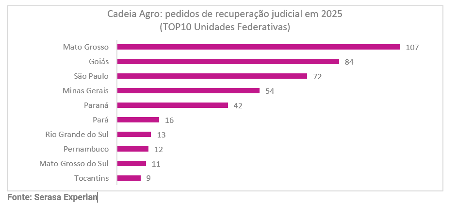 recuperacao-judicial-agronegocio-marca-retracao-de-20-na-demanda-pelo-recurso-de-acordo-com-indicador-da-serasa-experian-2.png