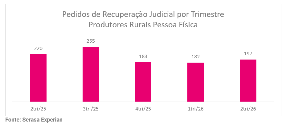 recuperacao-judicial-agronegocio-marca-retracao-de-20-na-demanda-pelo-recurso-de-acordo-com-indicador-da-serasa-experian-3.png