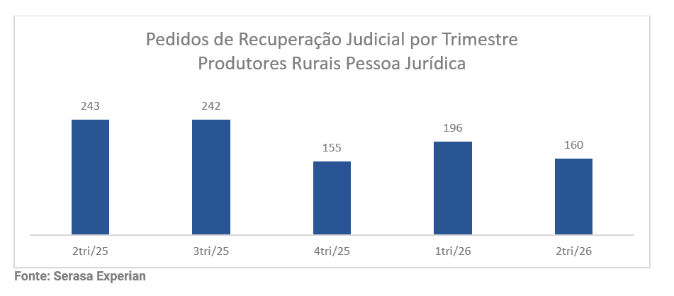 recuperacao-judicial-agronegocio-marca-retracao-de-20-na-demanda-pelo-recurso-de-acordo-com-indicador-da-serasa-experian-4.png