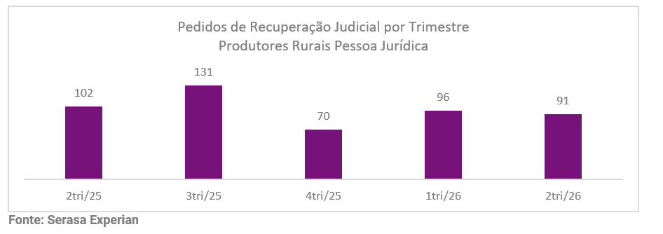 recuperacao-judicial-agronegocio-marca-retracao-de-20-na-demanda-pelo-recurso-de-acordo-com-indicador-da-serasa-experian-5.png