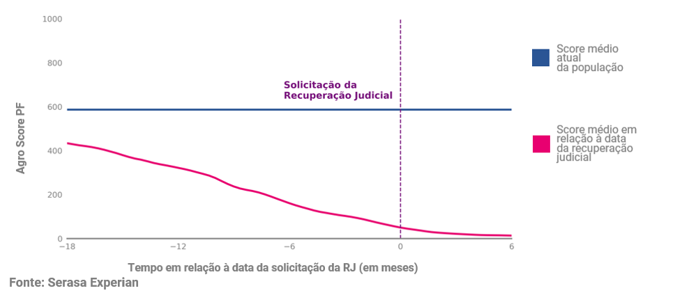 recuperacao-judicial-agronegocio-marca-retracao-de-20-na-demanda-pelo-recurso-de-acordo-com-indicador-da-serasa-experian-6.png
