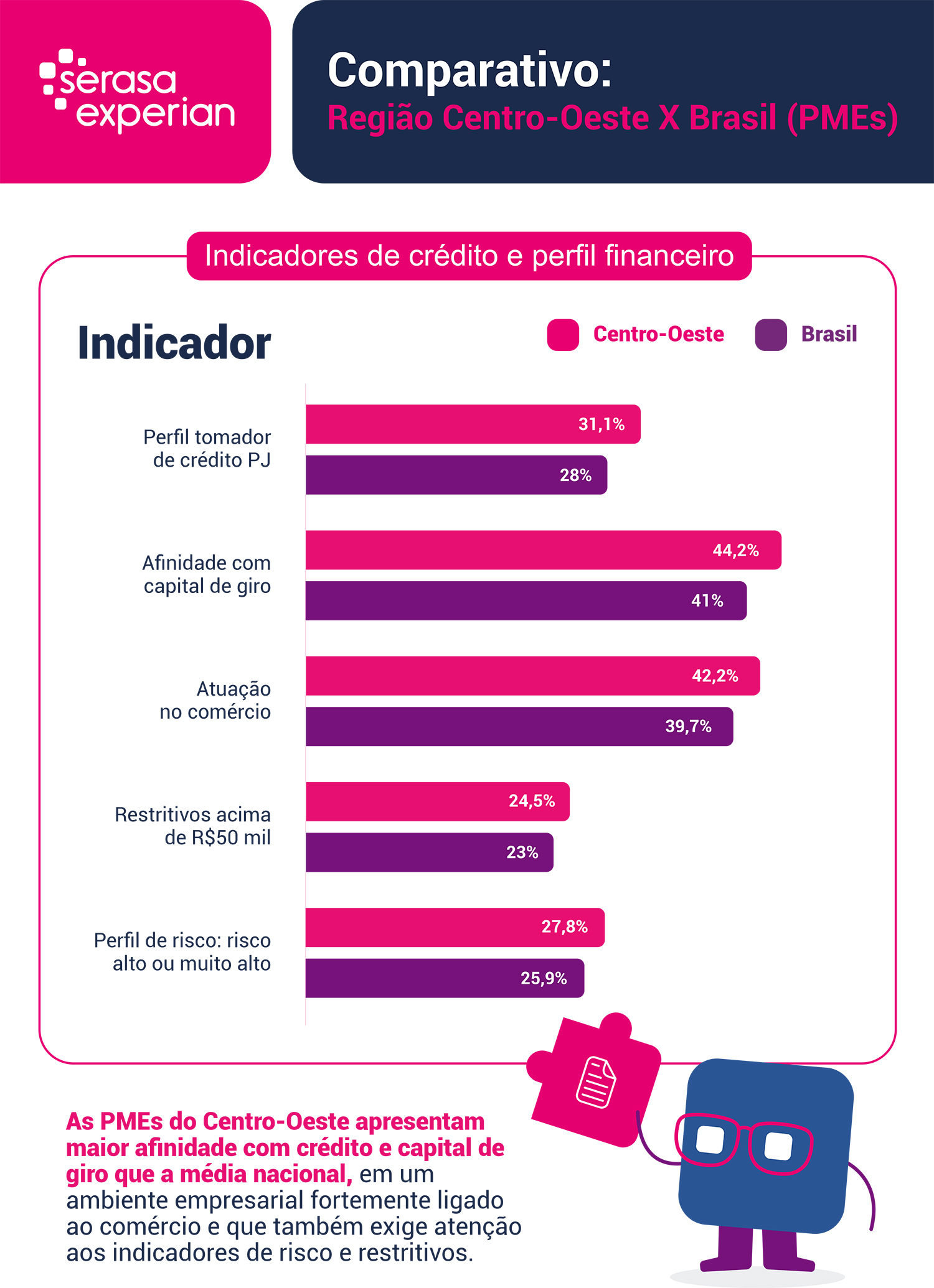 311-das-pmes-do-centro-oeste-tem-perfil-tomador-de-credito-e-442-apresentam-afinidade-com-capital-de-giro-mostra-serasa-experian.jpg