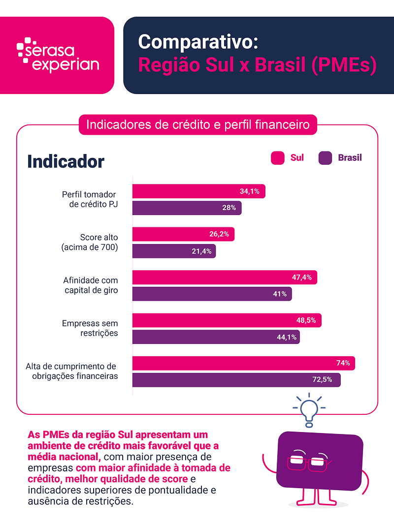 34-por-cento-das-pmes-do-sul-tem-perfil-tomador-de-credito-e-26-por-cento-possuem-score-acima-de-700-pontos-mostra-serasa-experian-grafico.png