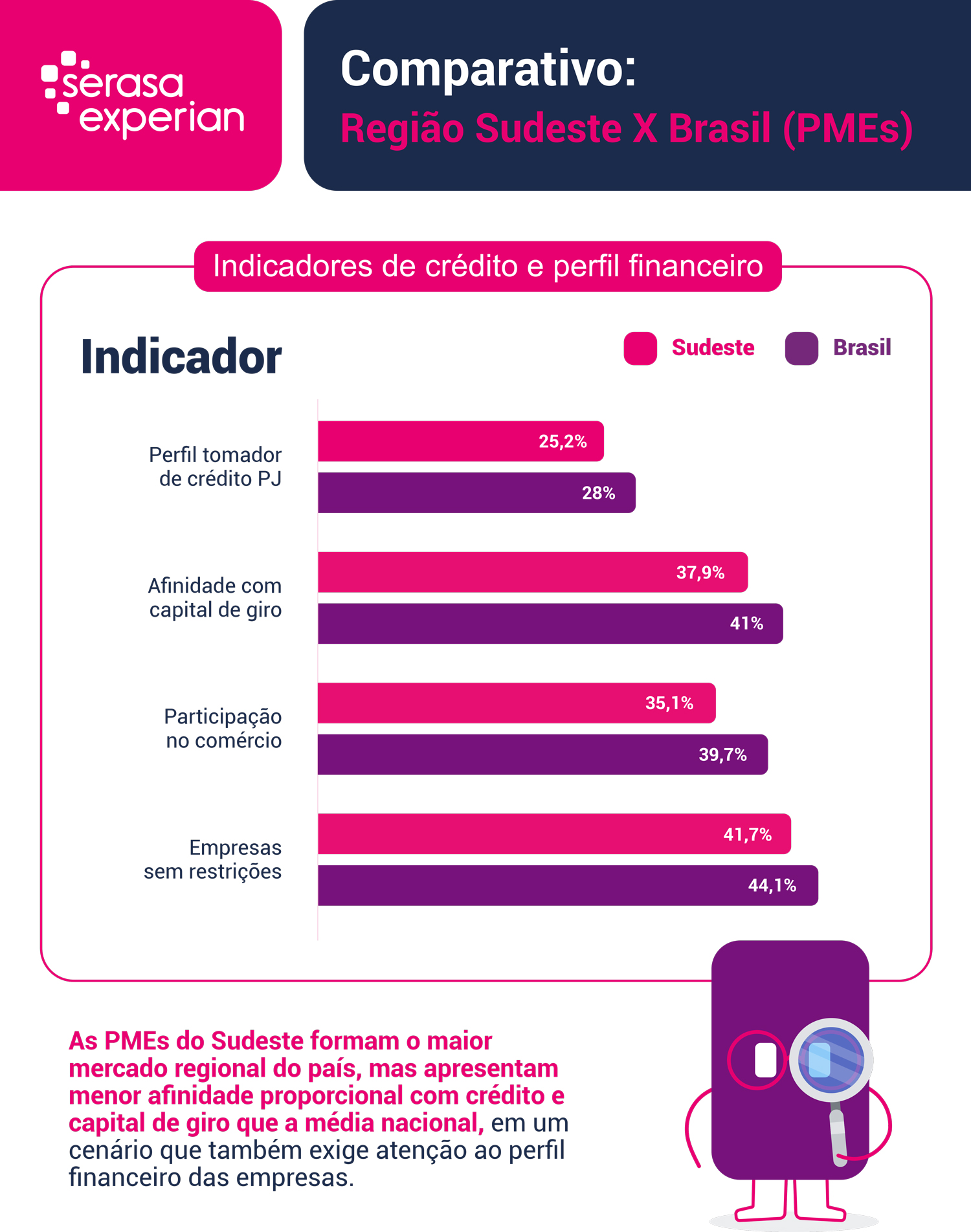 sudeste-reune-mais-de-900-mil-pmes-e-252-tem-perfil-tomador-de-credito-mostra-serasa-experian.jpg