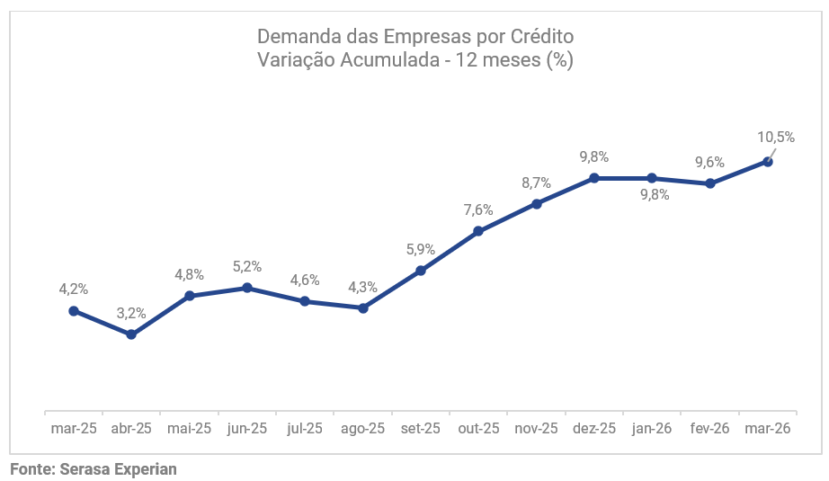 01-busca-das-empresas-por-credito-cresceu-105-no-acumulado-em-marco-aponta-serasa-experian.png
