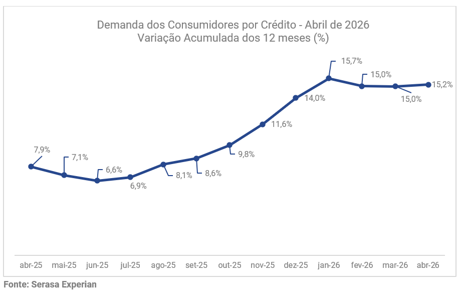 01-busca-dos-brasileiros-por-credito-cresceu-152-em-abril-aponta-serasa-experian.png