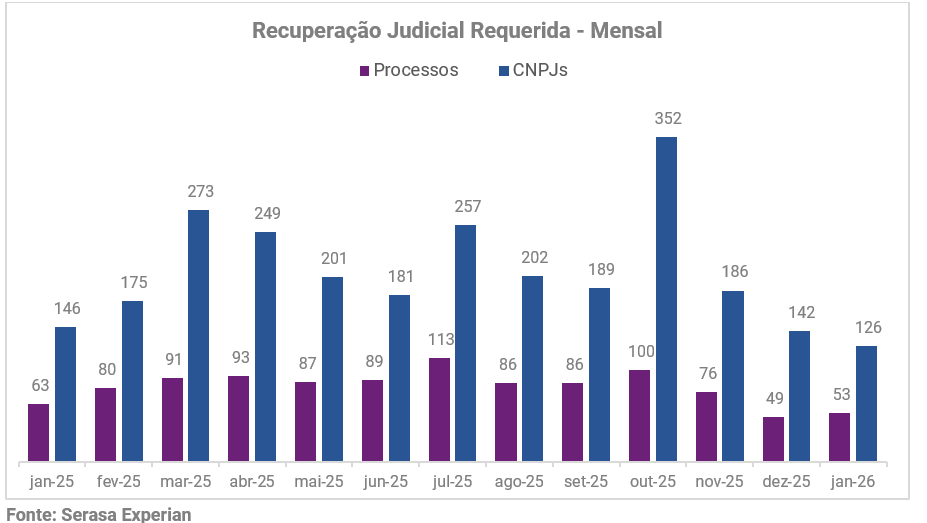 01-recuperacoes-judiciais-seguiram-em-patamar-elevado-no-inicio-de-2026-e-somaram-53-processos-solicitados-em-janeiro-aponta-serasa-experian.png