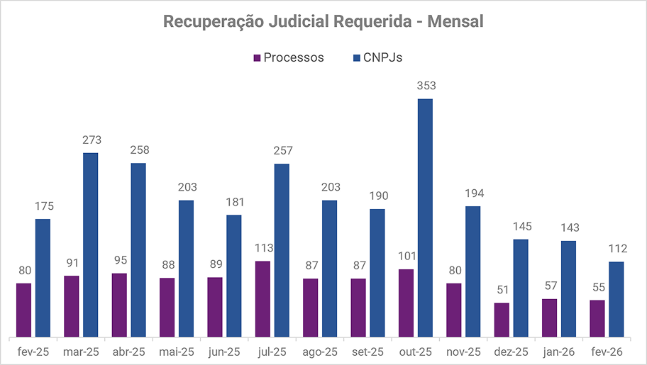 01-recuperacoes-judiciais-somaram-55-processos-em-fevereiro-aponta-serasa-experian.png