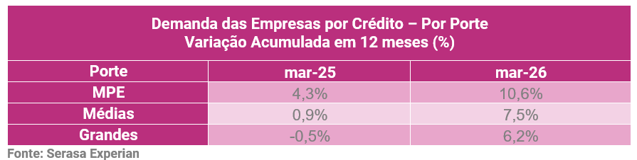 02-busca-das-empresas-por-credito-cresceu-105-no-acumulado-em-marco-aponta-serasa-experian.png